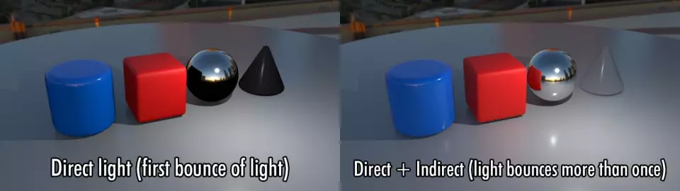 Direct and Indirect Lighting