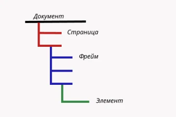 структура в Figma